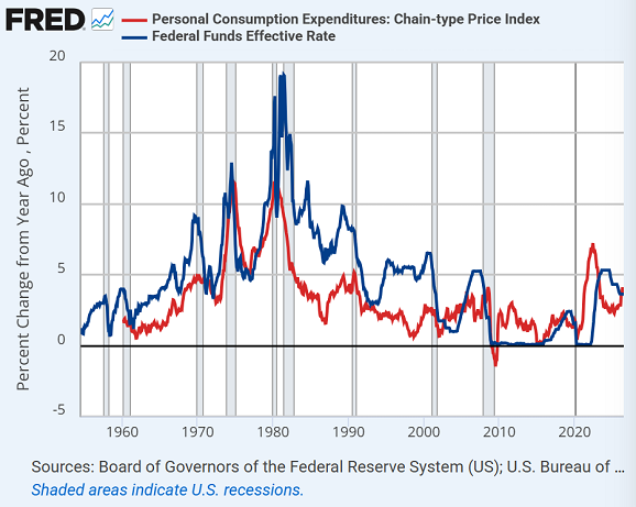 St.Louis Fed chart of effective Fed Funds rate vs. PCE inflation