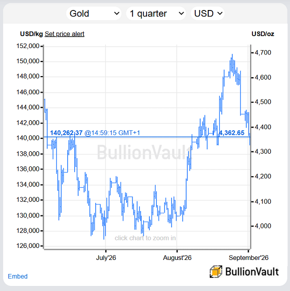 BullionVault chart of London spot gold price in US Dollars per troy ounce, past 3 months