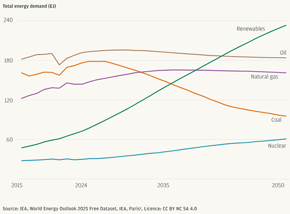 IEA chart of global energy demand by power source to 2050