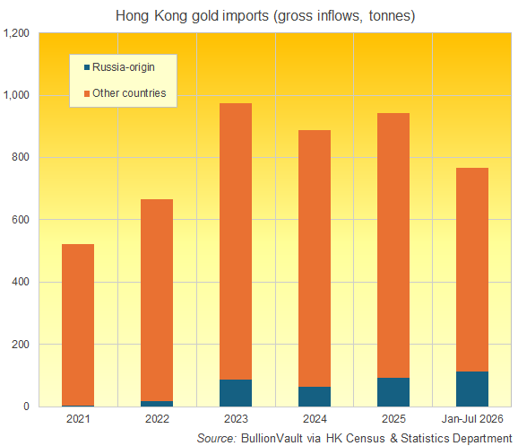 BullionVault chart of Hong Kong C&SD data for gross non-monetary gold imports, tonnes