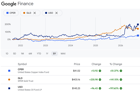 Google Finance chart of price of US copper ETF CPER vs. gold ETF GLD and oil-price ETF USO
