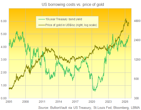 BullionVault chart of 10-year US Treasury yield vs. the price of gold