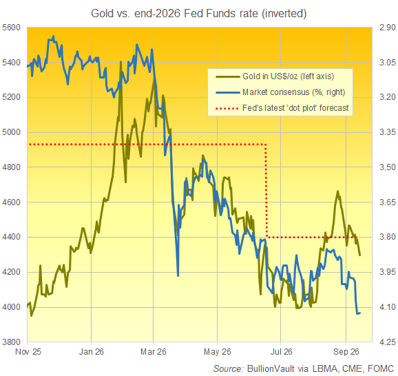 BullionVault chart of CME FedWatch end-2026 rate forecasts vs. gold price