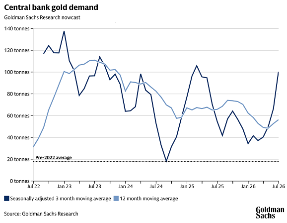 Goldman Sachs chart of estimate global central bank gold demand per month, including unreported flows
