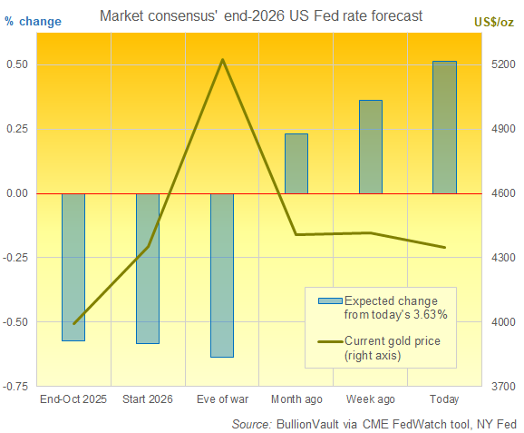 BullionVault chart of gold priced in Dollars vs. futures market's consensus forecast for Fed rate change from current 3.63% level by end-2026 (data CME FedWatch)