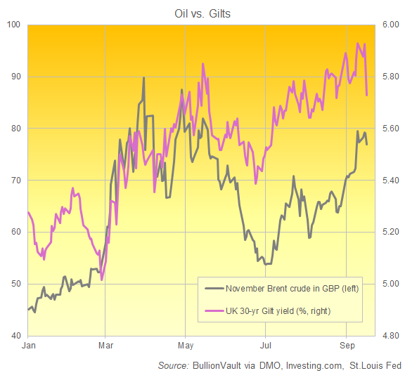 BullionVault chart of Brent crude priced in UK Pounds vs. UK 30-year Gilt yield