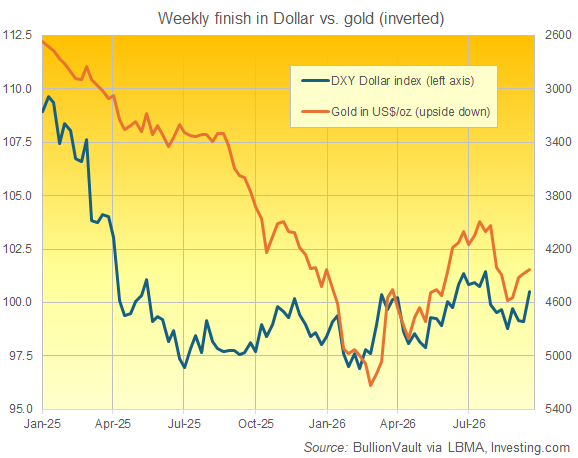 BullionVault chart of US Dollar's DXY index vs. inverted price of gold in USD, week-end data