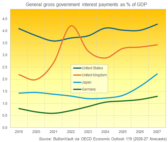BullionVault chart of OECD data for gross government interest payments as percentage of national GDP for the USA, UK, Germany and Japan