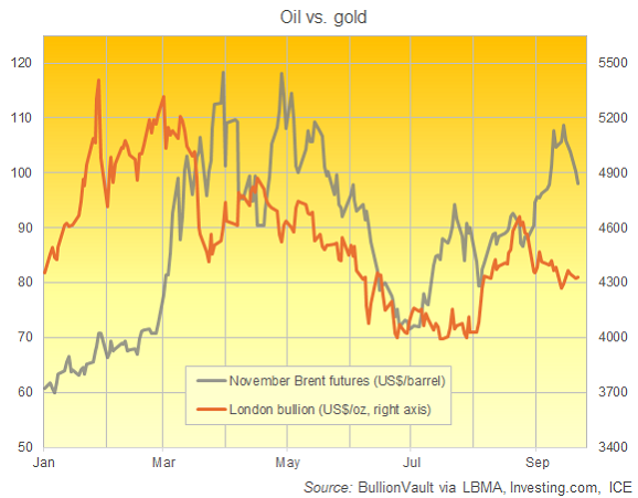 BullionVault chart of November Brent futures vs. London gold price