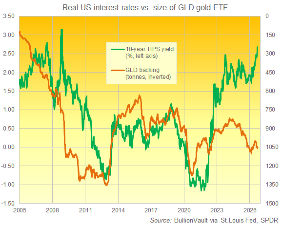 BullionVault chart of 10-year TIPS yield vs. size of the GLD gold ETF