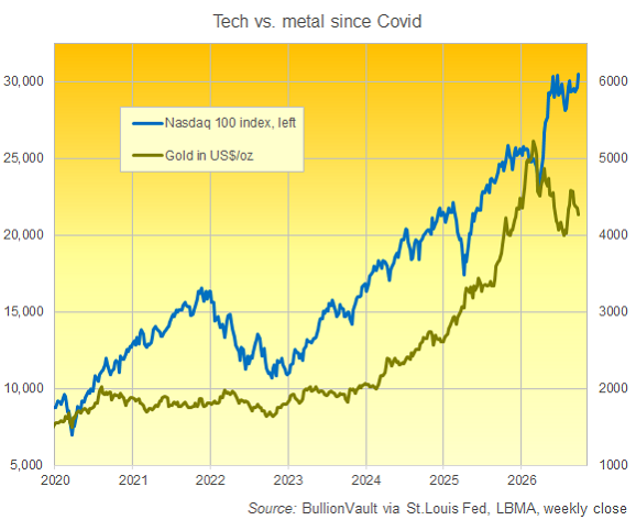 BullionVault chart of Nasdaq 100 vs gold priced in Dollars since 2020