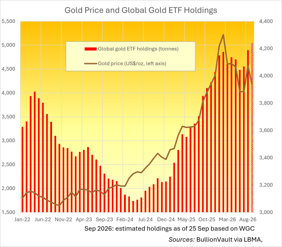 Gold Price and Global Gold ETF Holdings Sources BullionVault, LBMA