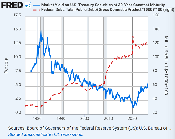 St.Louis Fed chart of 30-year US Treasury bond yield vs. federal debt outstanding as a percentage of GDP