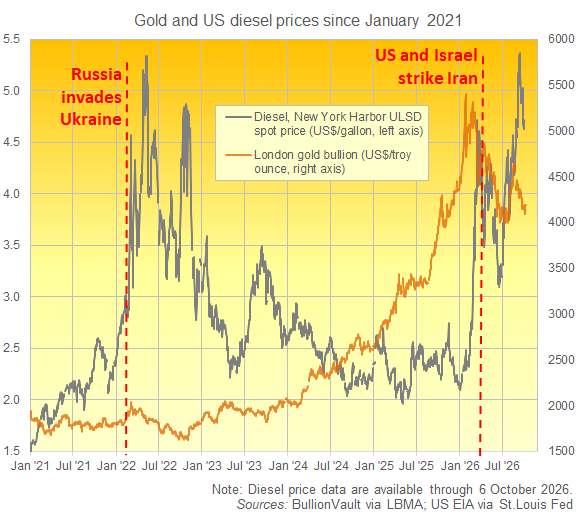 BullionVault chart of gold vs. US diesel prices since 2021