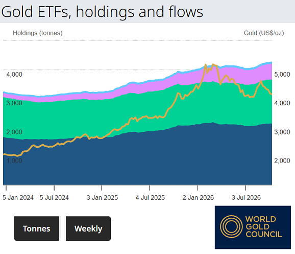 World Gold Council chart of global gold ETF holdings vs. price
