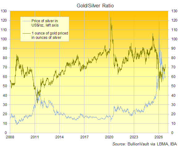BullionVault chart of the Gold/Silver Ratio