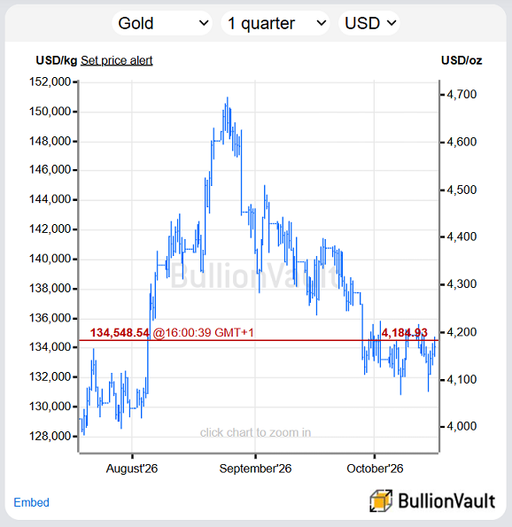 BullionVault chart of the spot gold price in London, past 3 months