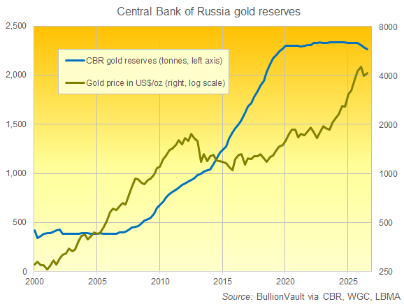 BullionVault chart of Central Bank of Russia gold reserves since 2000
