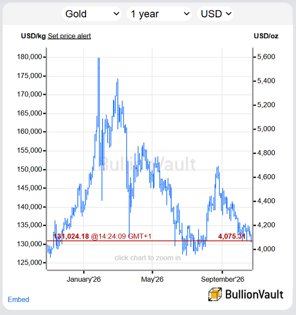 BullionVault gold price chart in US Dollars, past 12 months