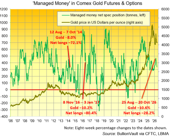 'Managed Money in Comex Gold Futures and Options: Source BullionVault via CFTC, LBMA