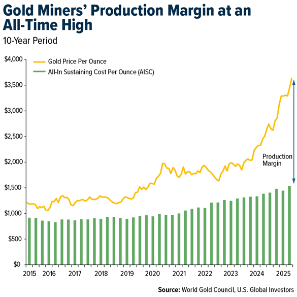 Gold Miners' Production Margin at an All-Time High