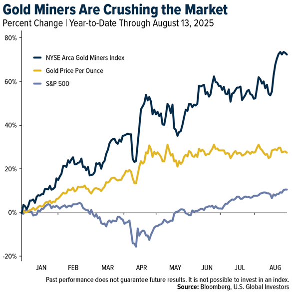 Gold mining stocks crush wider equity market gains