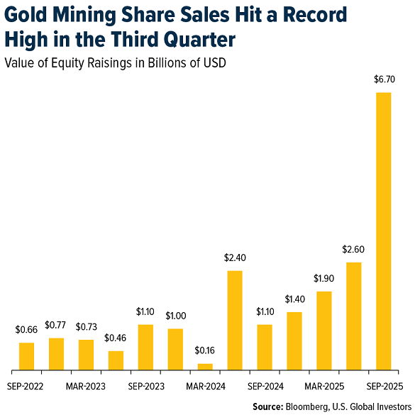Gold Mining Share Sales Hit a Record High in the Third Quarter