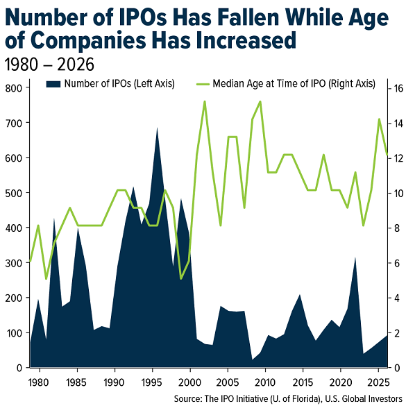 Number of IPOs Has Fallen While Age of Companies Has Increased