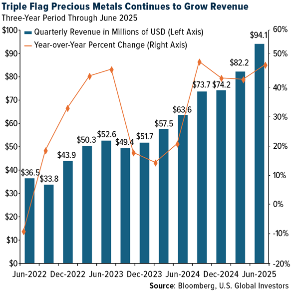 Relative new-comer royalty and streamer Triple Flag's quarterly revenues