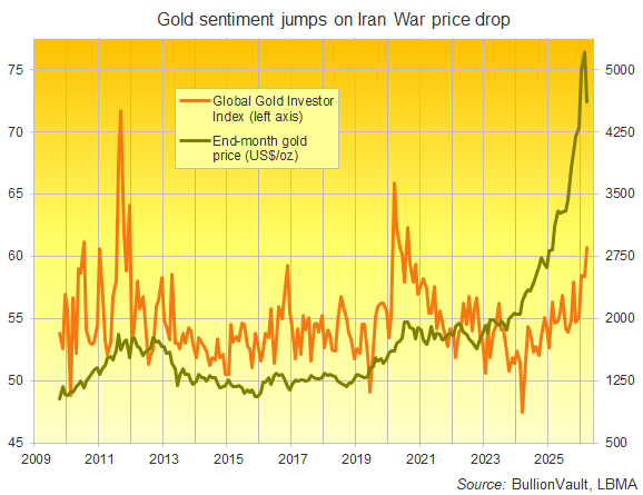 Chart of the Global Gold Investor Index from BullionVault