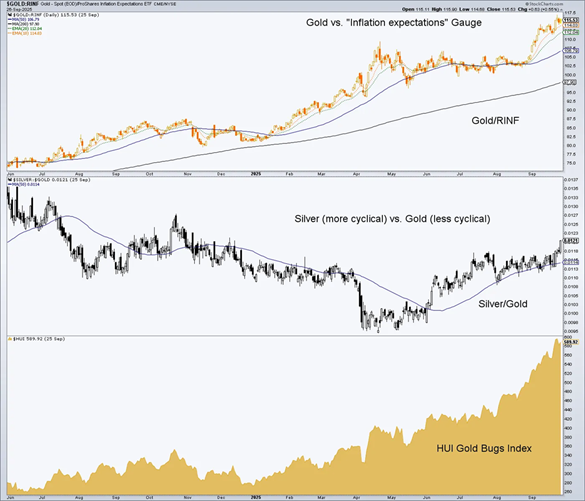 Line chart comparing gold prices against 'inflation expectations' with indicators for Gold/RINF and a lower section showing the HUI Gold Bugs Index