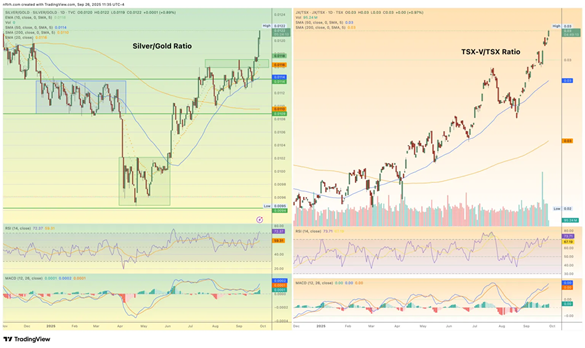 Chart illustrating the Silver/Gold ratio and TSX-V/TSX ratio trends, featuring price movements, moving averages, and technical indicators like RSI and MACD