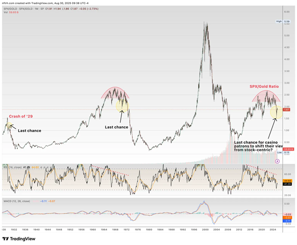 A historical SPX to Gold ratio chart displaying significant market trends, notable peaks and troughs, with annotations indicating critical points such as the 'Crash of 29' and potential shifts in investment perspective