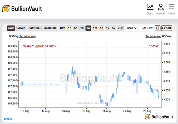 Gold Price chart 22nd August 2025