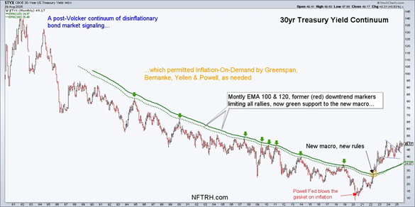 Chart showing the 30-Year Treasury Yield Continuum with annotated key points and moving averages indicating disinflationary bond market signaling