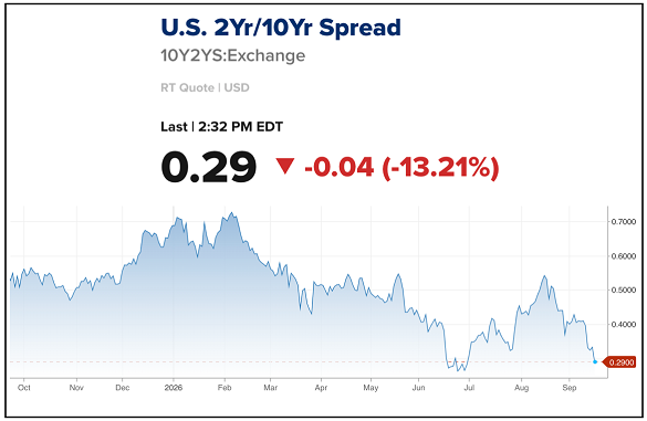 CNBC line graph showing the spread between US 2-Year and 10-Year Treasury bond yields with a current value of 0.29, a decrease of 0.04