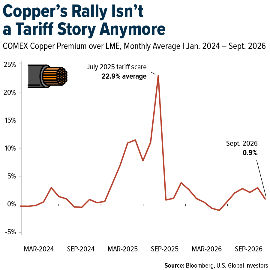 Copper's Rally Isn't a Tariff Story Anymore