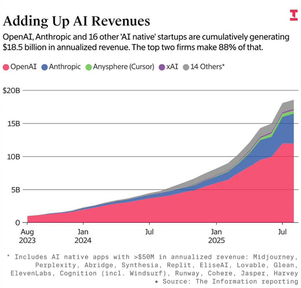 Who's making money from all that AI 'investment'?