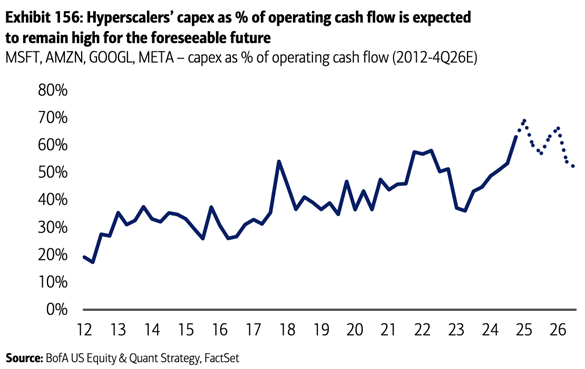 A recession or a bust in venture capital funding for AI LLM companies (like OpenAI) could drive operating cash flow lower.