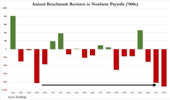 Annual benchmark revisions to US non-farm payrolls. Source: Zerohedge.com