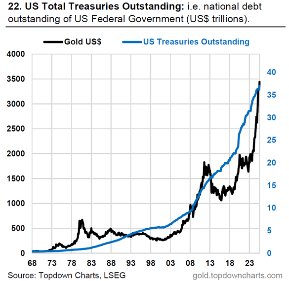 Price of gold vs. total value of US Federal debt outstanding. Source: Gold.TopdownCharts.com