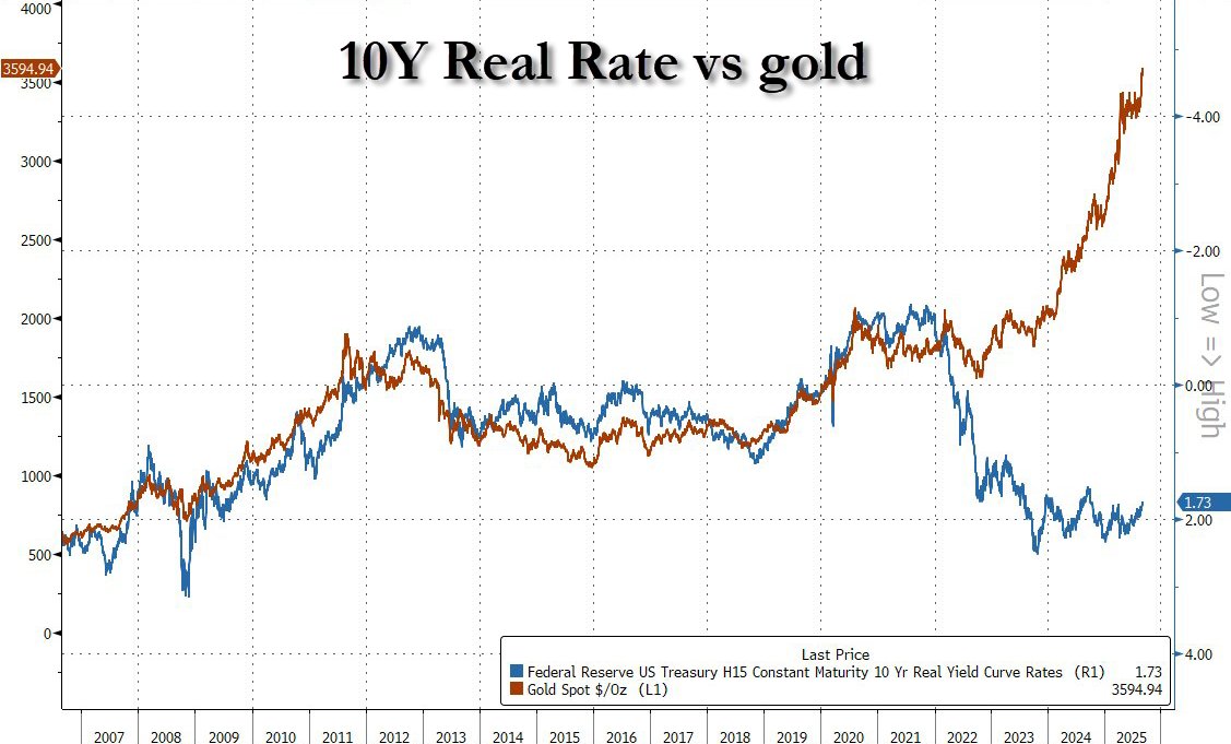 10-year TIPS 'real rate' yield vs. nominal gold price. Source: ZeroHedge