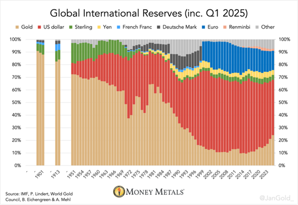 Global central banks' international reserves. Source: Money Metals