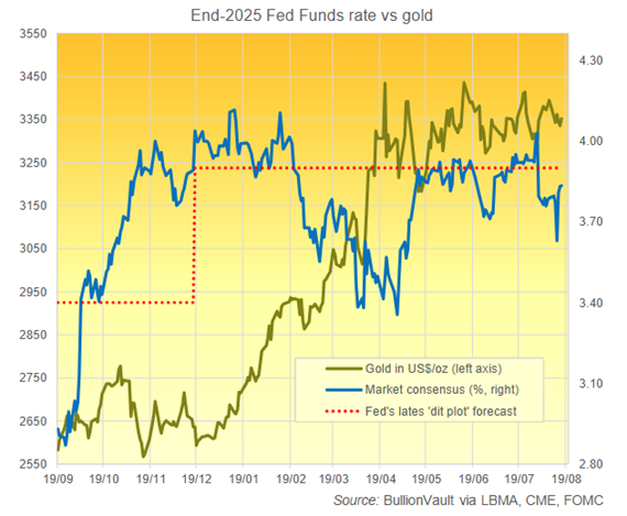 End-2025 Fed Funds rate v gold Source:BullionVault via LBMA, CME, FOMC