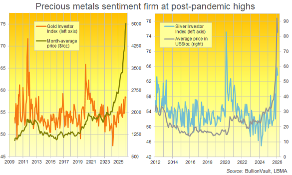 BullionVault's Gold and Silver Investor Indices, all data to February 2026