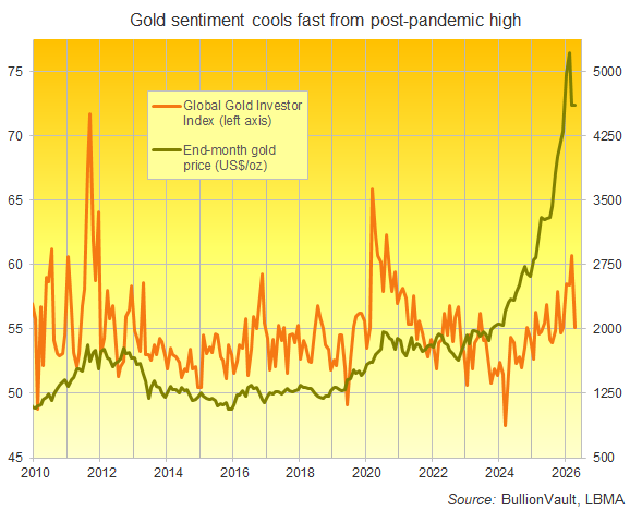 BullionVault's Gold Investor Index