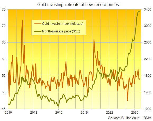 The Global Gold Investor Index, 2010 to date. Source: BullionVault
