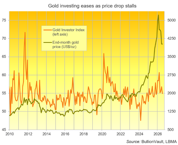 Chart of BullionVault's Global Gold Investor Index, all data to July 2026