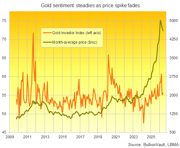 BullionVault chart of the Gold Investor Index vs. US Dollar price