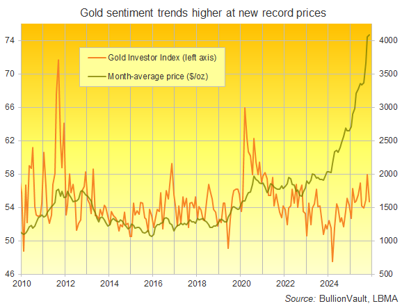 Chart of the Global Gold Investor Index, all data vs. month-average US Dollar price of gold. Source: BullionVault